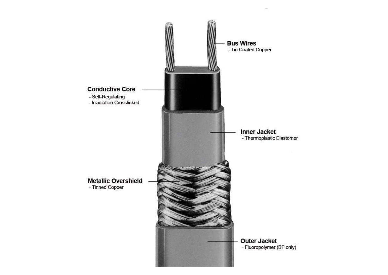 Self Regulating Heat Trace Cable construction